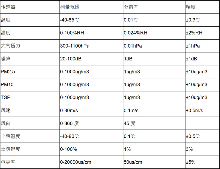 風(fēng)途科技——氣象站OEN廠家、定制、招投標(biāo)
